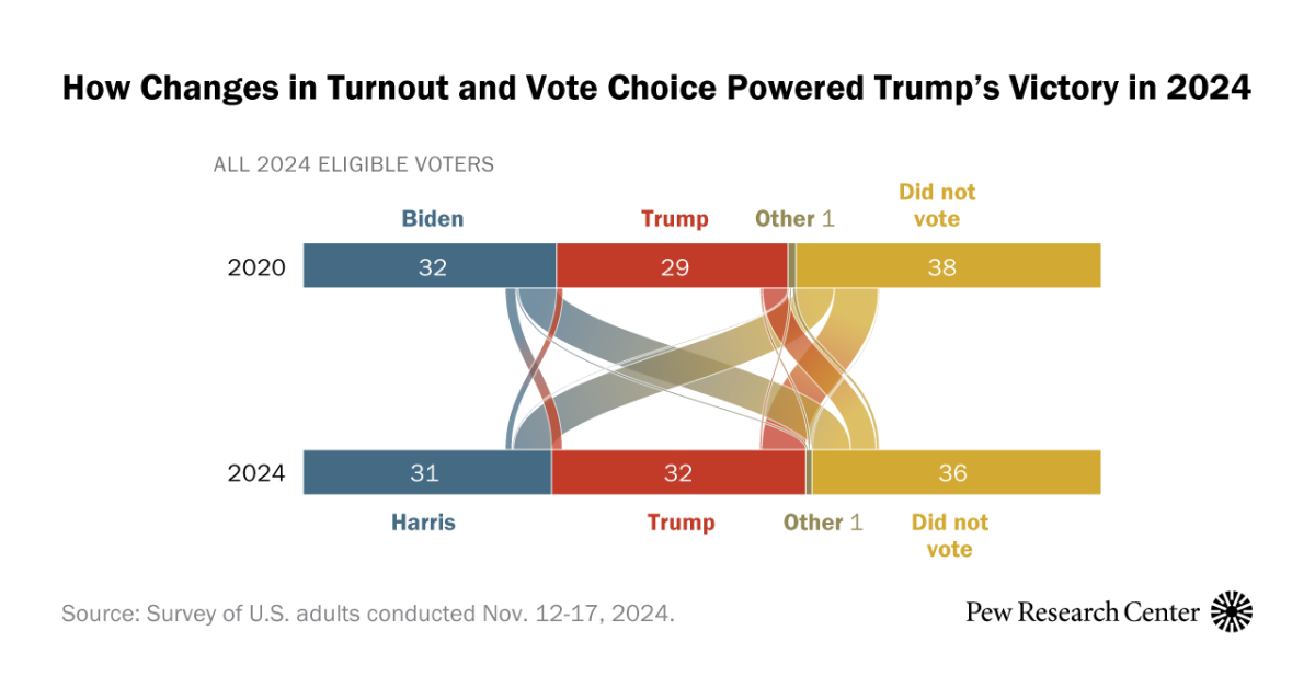 Analysis of Voting Patterns and Turnout in Trump’s 2024 Victory