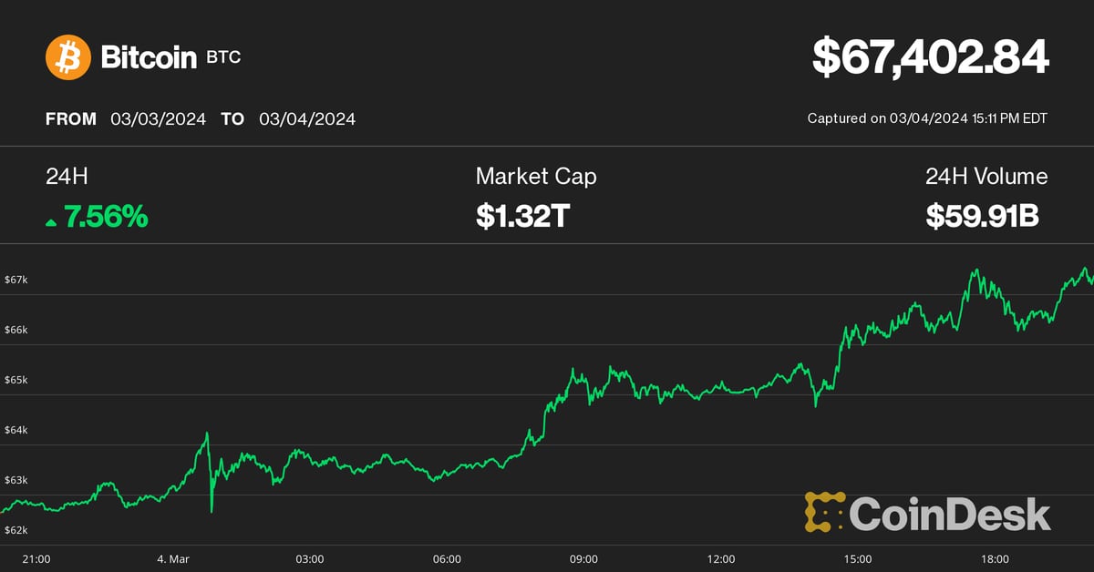Bitcoin Surges Past $67K, Approaching Record Highs