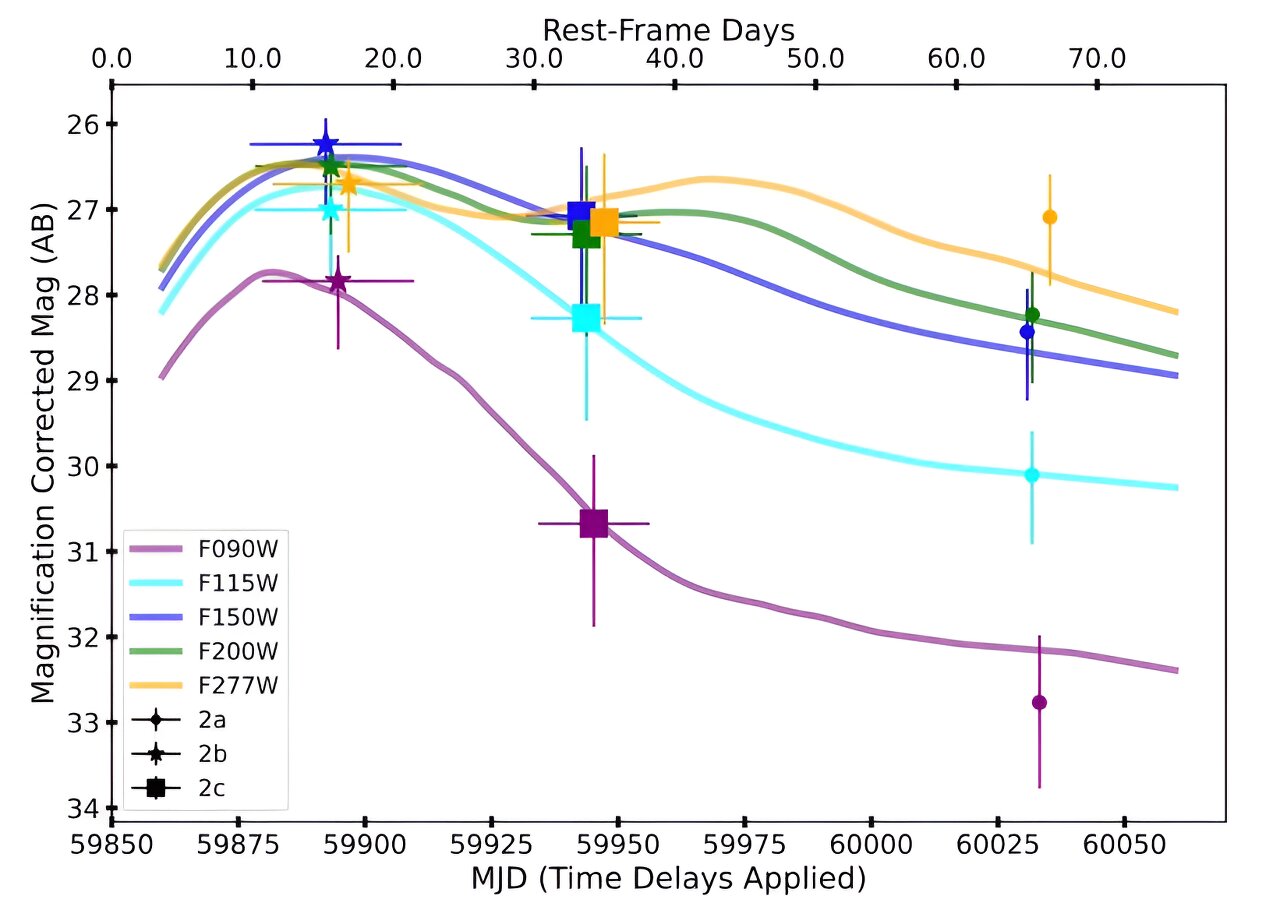 Featured image for JWST's Groundbreaking Discoveries: Unveiling Supernova Secrets