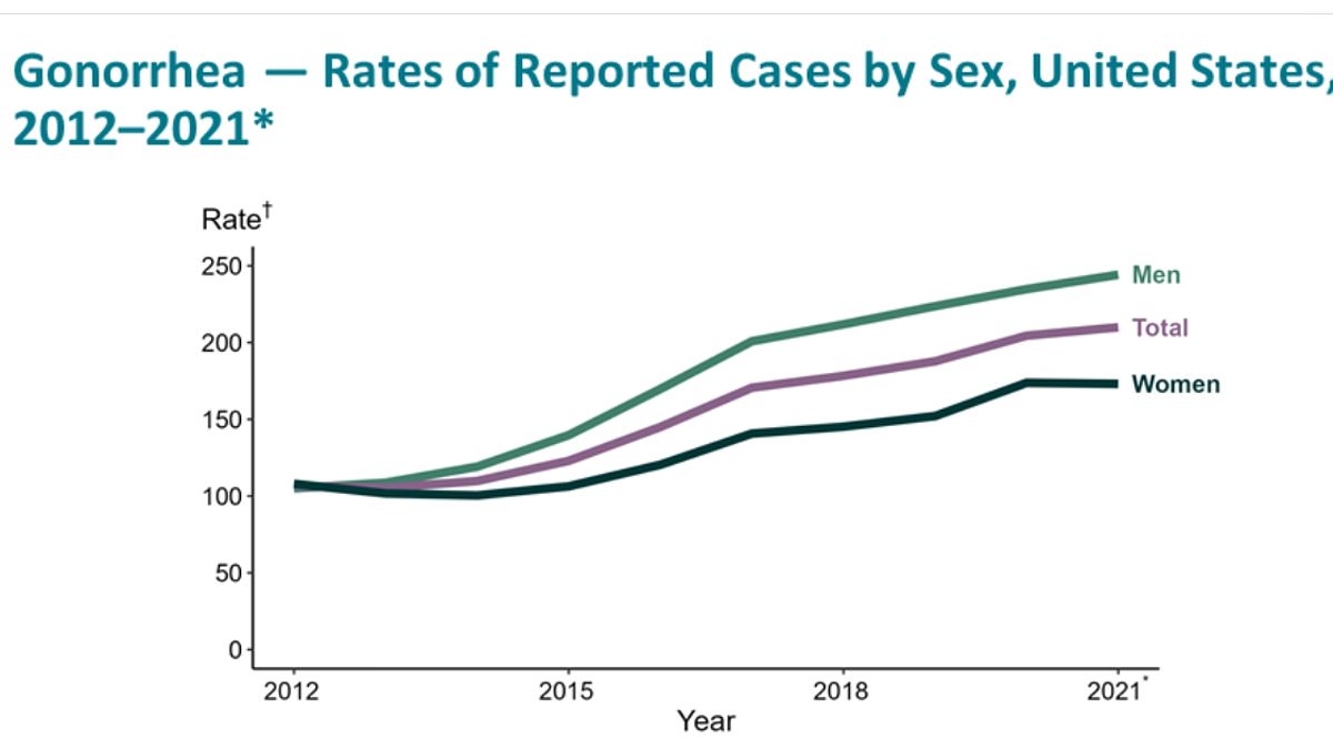 Featured image for China's Looming Threat: The Rise of Super Gonorrhea