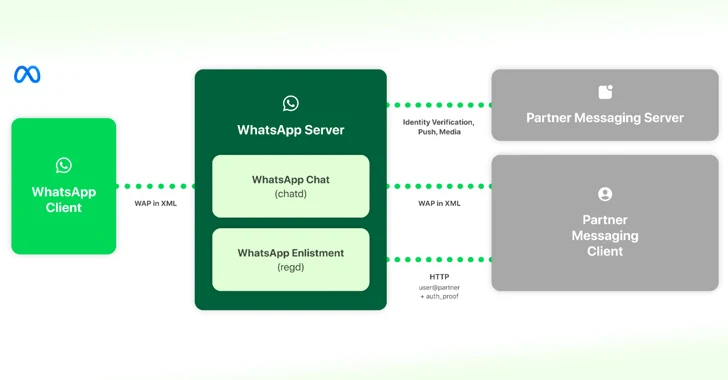 Featured image for "Meta Announces WhatsApp and Messenger Interoperability to Comply with EU's DMA Regulations"