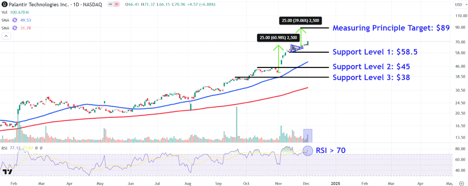 Featured image for Palantir Stock Soars Amid New Highs and Government Cloud Boost