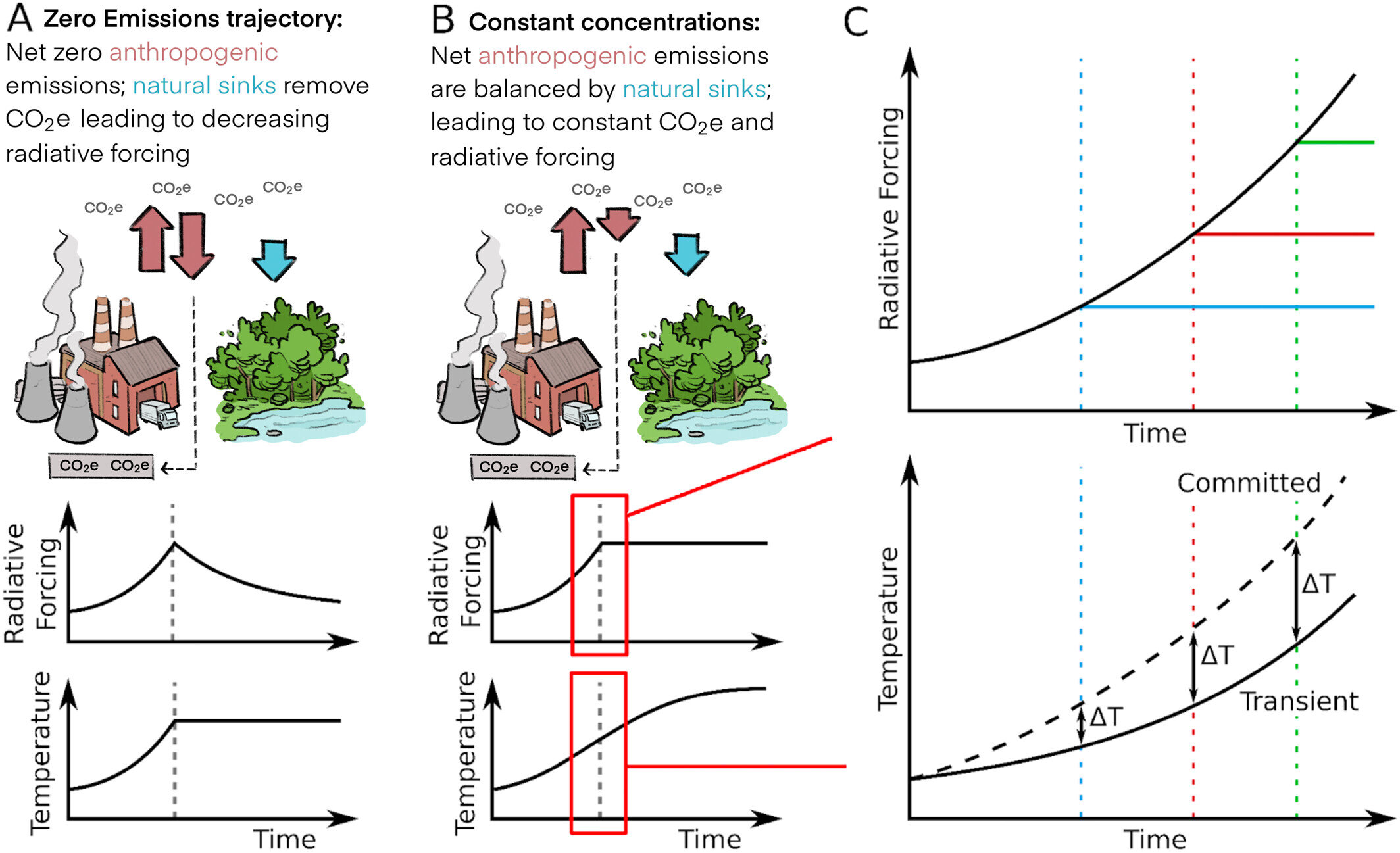 Featured image for The Future of Global Warming: Tackling Committed Warming and Post-Net-Zero Challenges