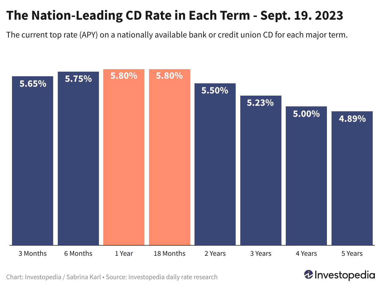"Record-breaking CD Rates: Best Nationwide Rate with Flexible Terms"