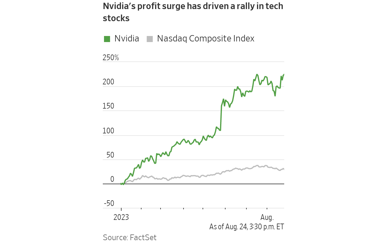 Nvidia's Strong Earnings Propel Stocks Amid Economic Slowdown