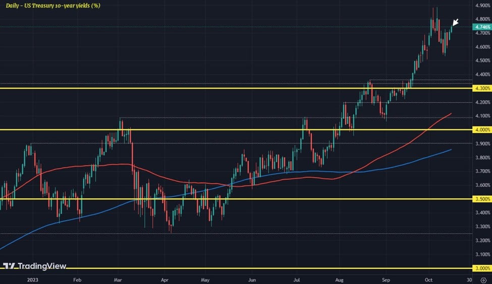 Featured image for "Market Fears Subside, Treasury Yields Resume Upward Trend"