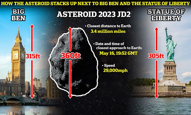 Multiple Asteroids to Pass Earth at High Speeds, NASA Warns