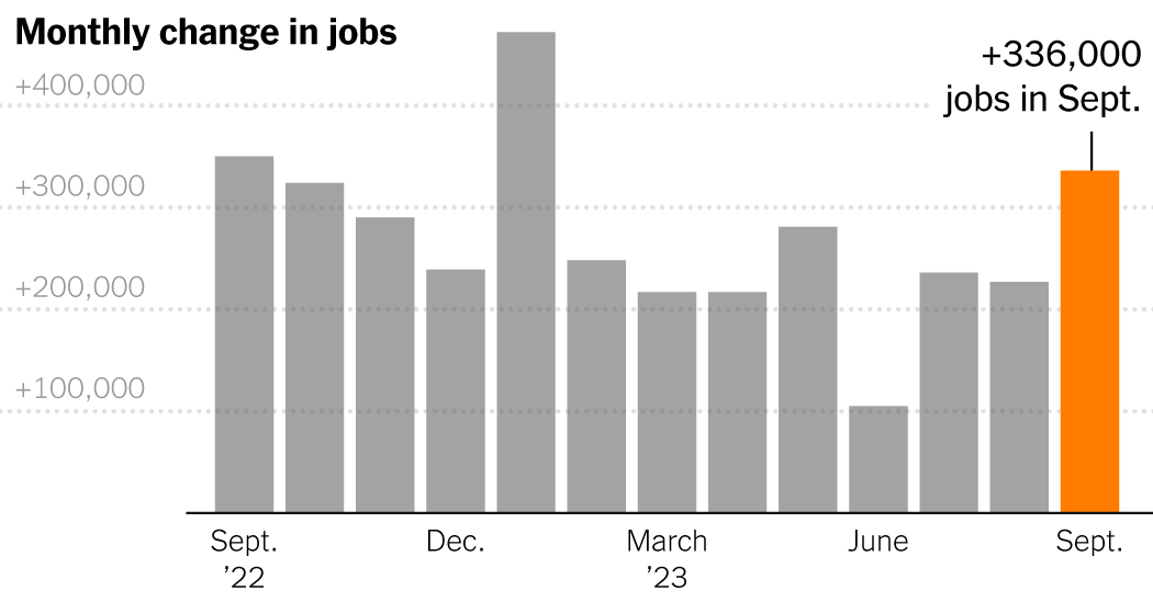 Surprising Job Growth in September Outperforms Expectations