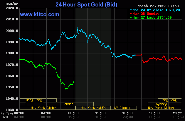 Gold prices drop amid market optimism and strengthening dollar.
