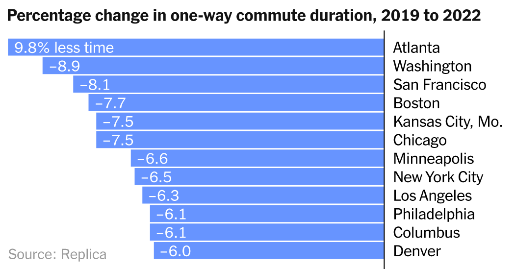 The Evolution of Daily Commutes: How Americans Adapted