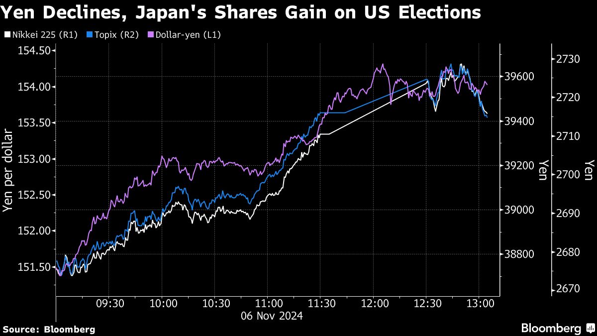 Asian Markets Rise Amid Trump Win and Economic Data