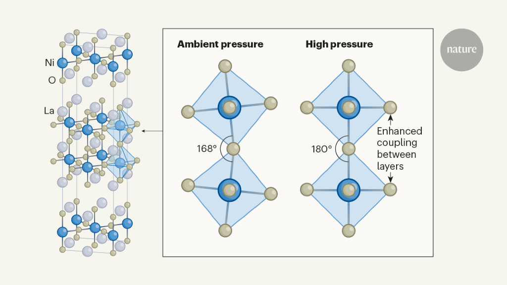Featured image for Advancements in High-Temperature Superconductors: Nickelates Take the Lead