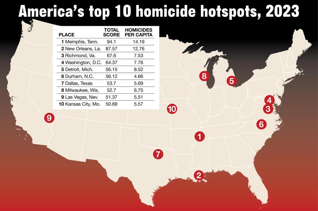 US cities see significant rise in crime rates.