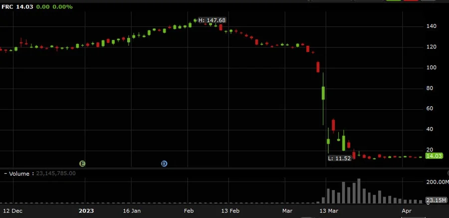 "First Republic Bank Suspends Dividends on Preferred Stock Amid Uncertain Times"