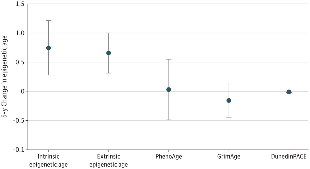 Featured image for Childhood Trauma Accelerates Epigenetic Aging, Study Finds.