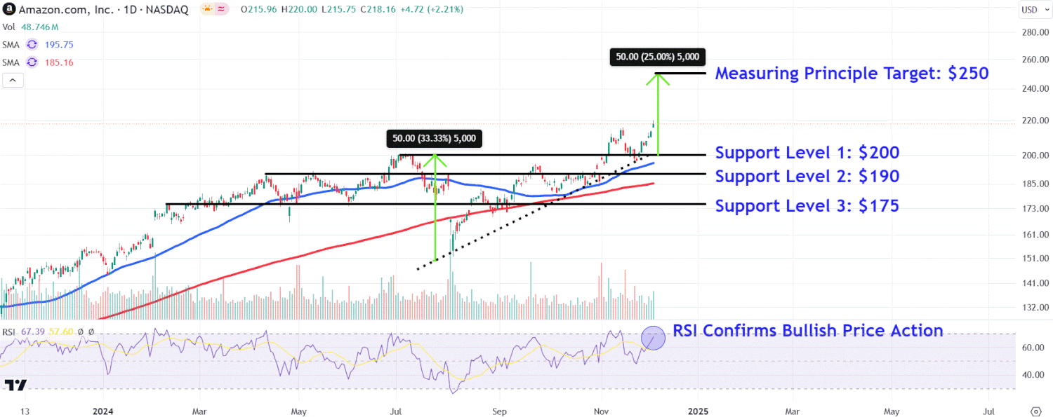 Amazon Stock Soars to New Highs Amid AI Advancements and Record Sales