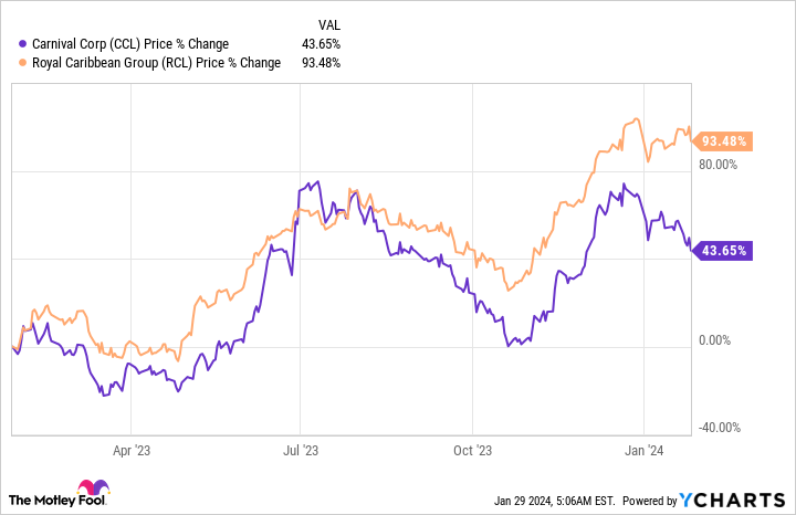 Featured image for "Carnival Cruise Line's 2024 Focus: A Stock to Consider?"