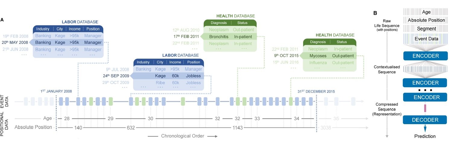 Featured image for AI's Predictive Power: From Life Events to Health, Income, and Mortality