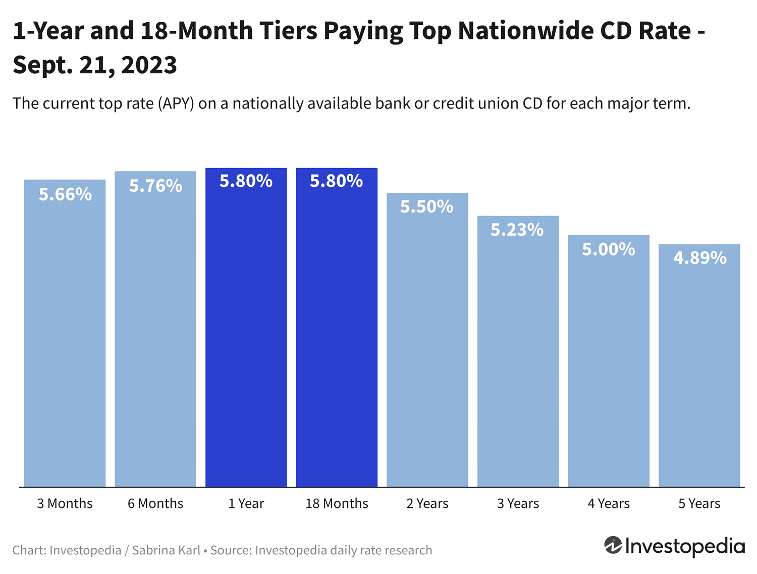 "Maximize Your Savings with the Best CD and Money Market Rates Today"