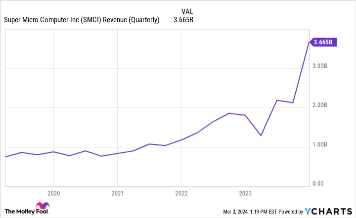 "AI Company Joins S&P 500, Rivaling Super Micro Computer Stock"
