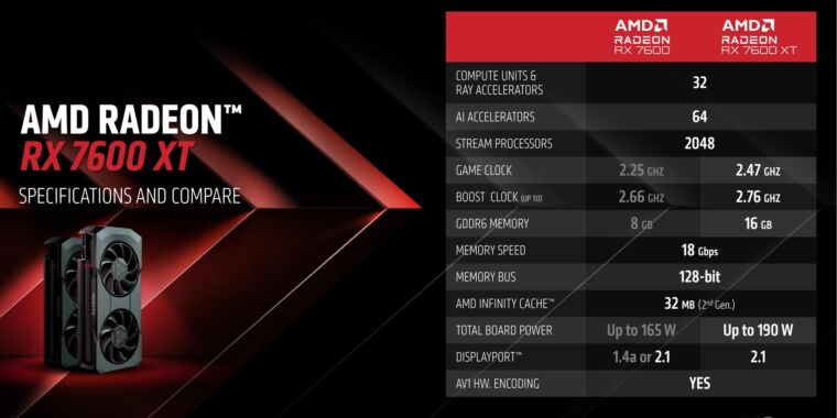 Featured image for "AMD Unveils $329 Radeon 7600 XT with 16GB Memory for 1440p Gaming"