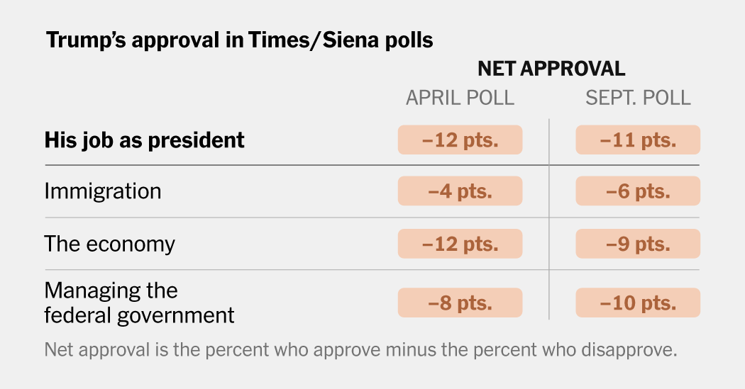 Featured image for Trump's Approval Remains Stable Amid Economic Concerns and Poll Fluctuations