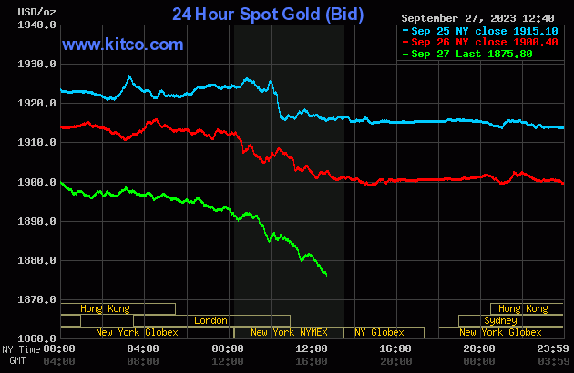 Precious Metals Crushed by Bond Yields and Strong Dollar