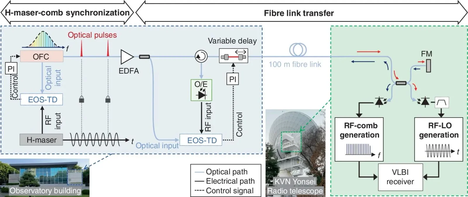 Optical Combs Tie Radio Telescopes Together With Higher Timing Precision