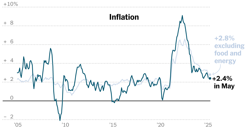 US CPI Inflation Slightly Rises in May Amid Limited Tariff Impact