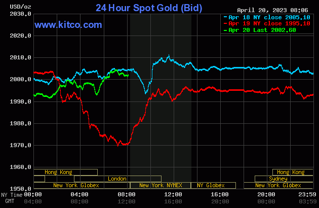 Gold prices hold steady amidst economic uncertainty.