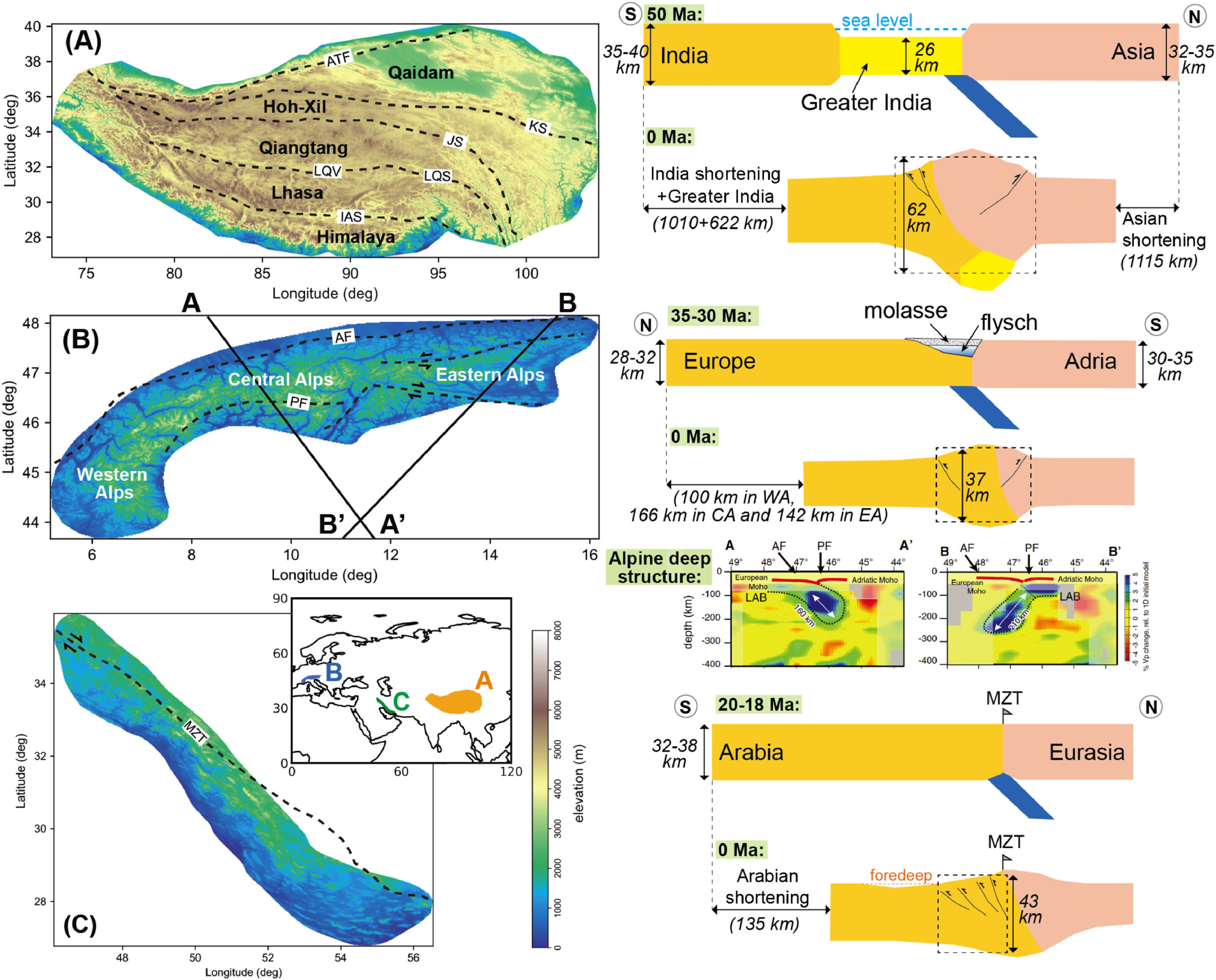 Featured image for Himalayan Formation Erased 30% of Continental Crust