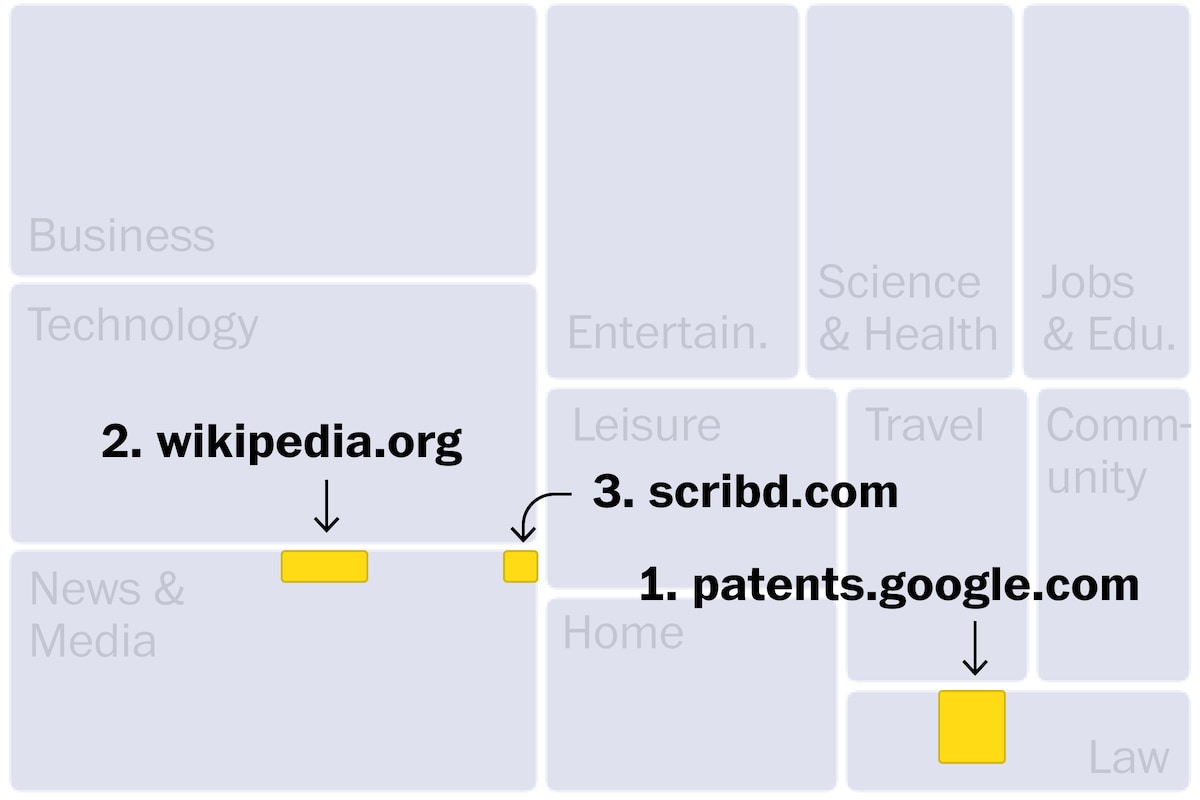 Unveiling the Hidden Websites that Enhance AI's Intelligence like ChatGPT