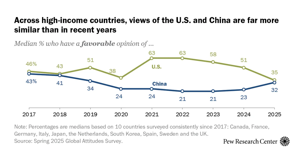 Global Perceptions Shift: China Gains Favor While US Declines