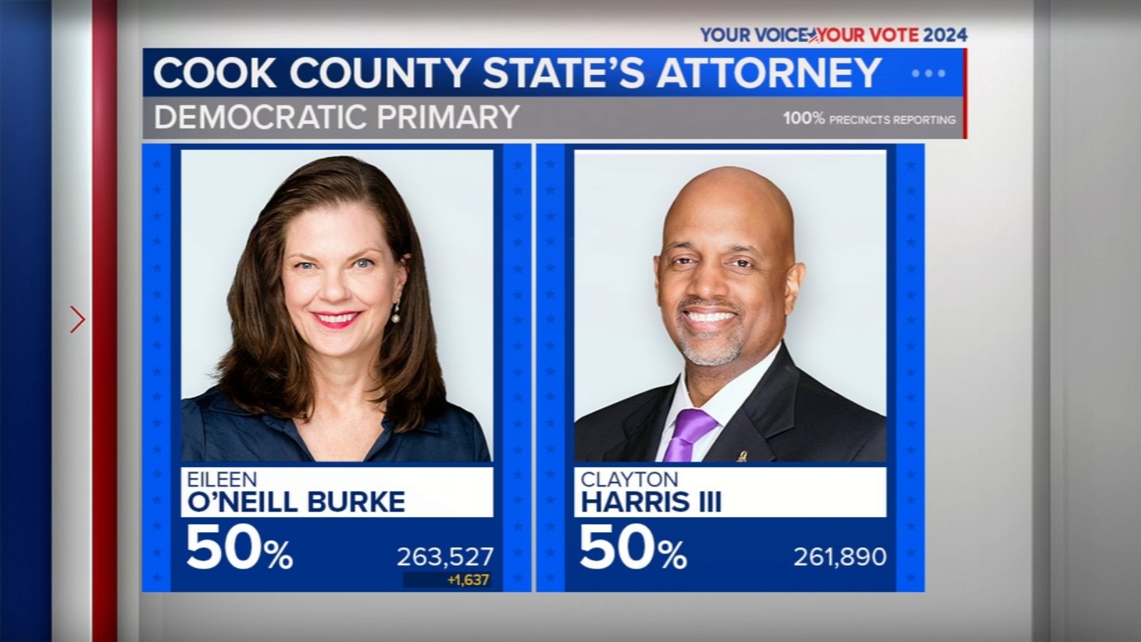 Featured image for O'Neill Burke Maintains Lead as Cook County State's Attorney Race Enters Second Week