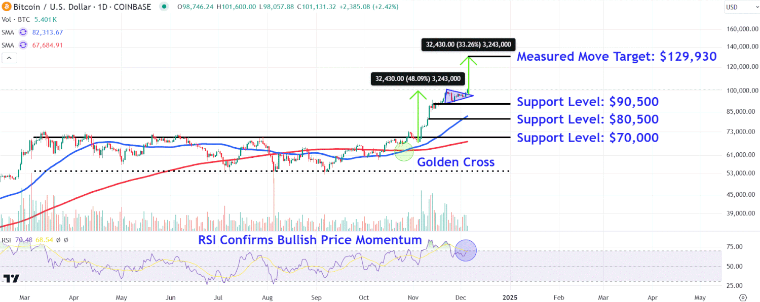 Featured image for Bitcoin Breaks $100K Amidst Market Euphoria and Pro-Crypto Sentiment