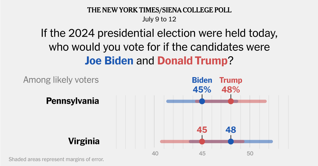 Biden Struggles in Key Battleground States, Polls Reveal