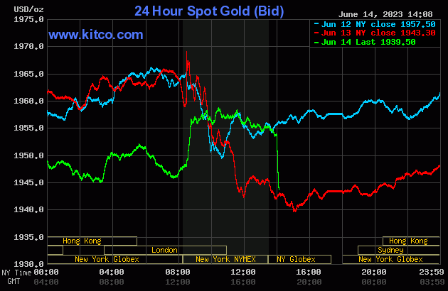 Mixed performance for precious metals following Fed rate decision.