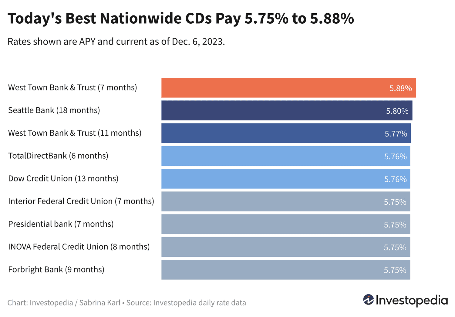 "December 2023 CD Rates: Top Offers Paying up to 6.5% APY"
