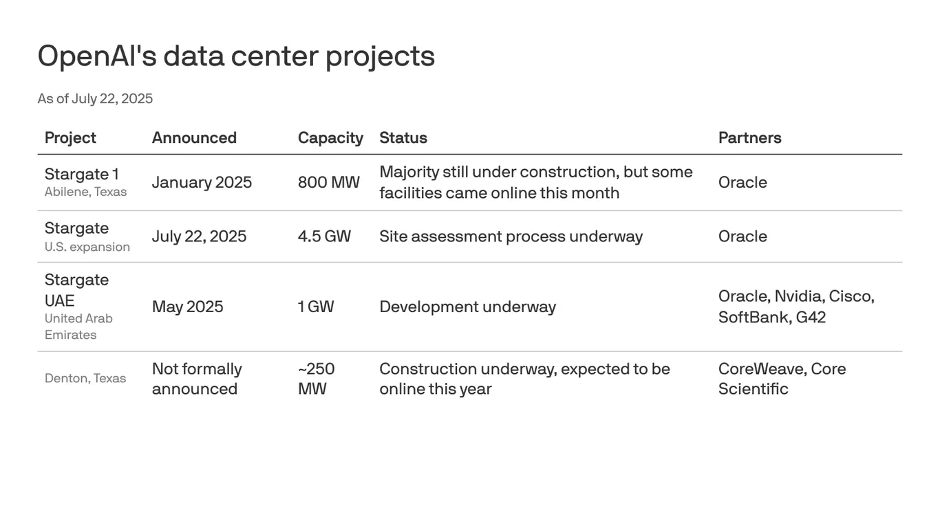 Challenges and Delays in Major AI and Data Center Projects