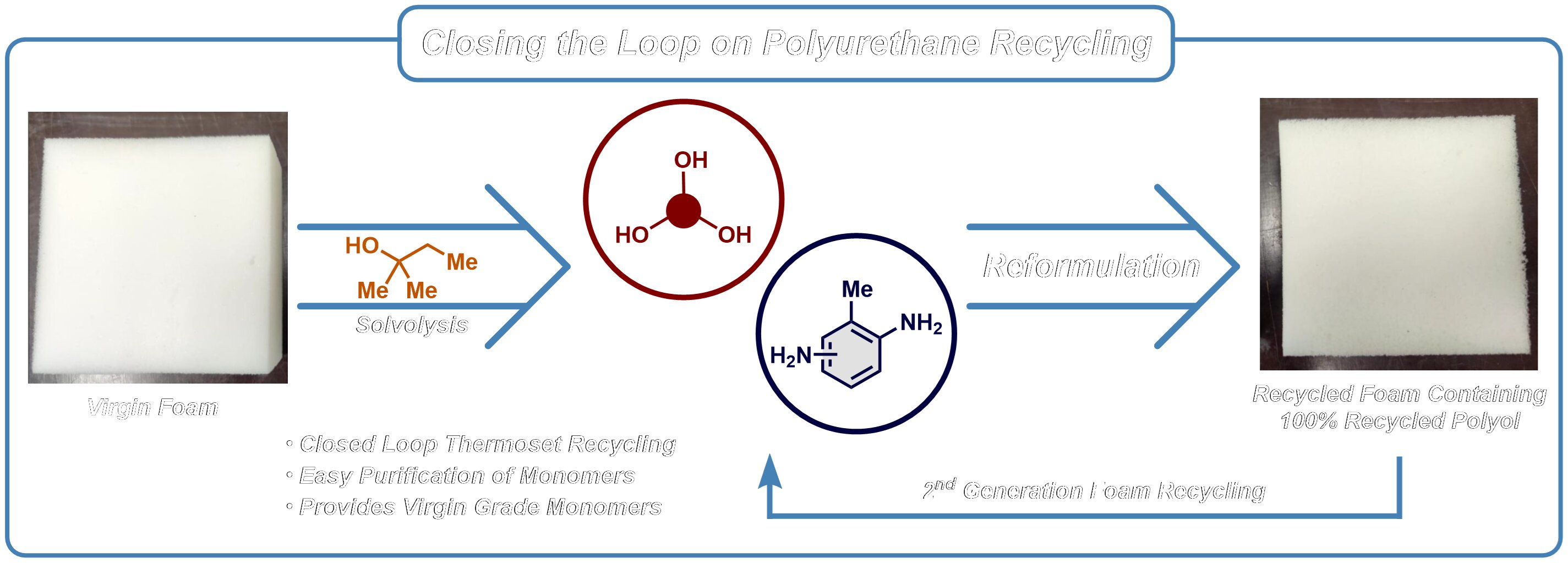 Featured image for Reviving Old Mattresses: The Power of Chemistry in Polyurethane Recycling