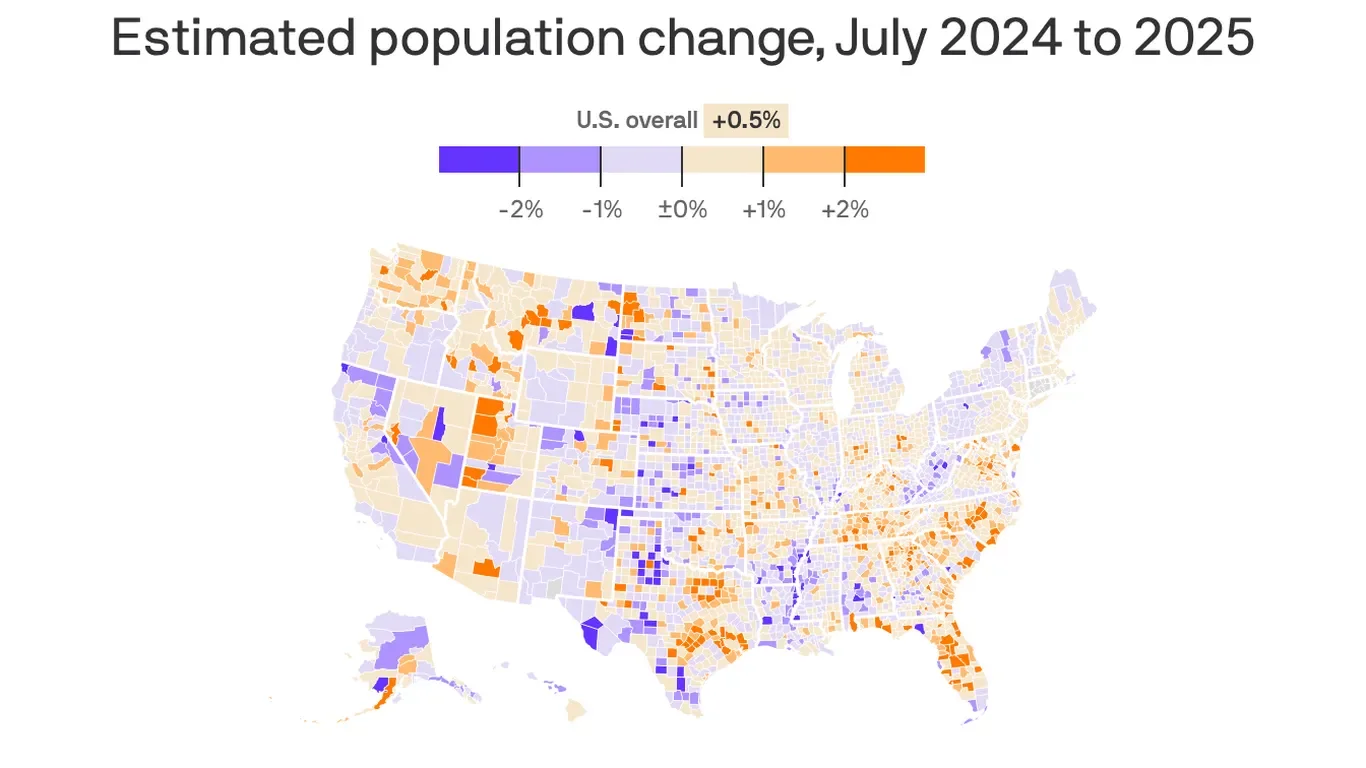 Migration slump slows U.S. county growth as immigration plummets