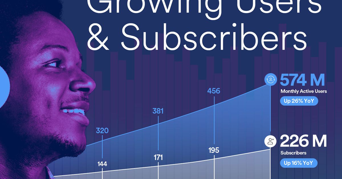 Spotify's Surprising Profit Surge and User Growth Propel Stock Soaring