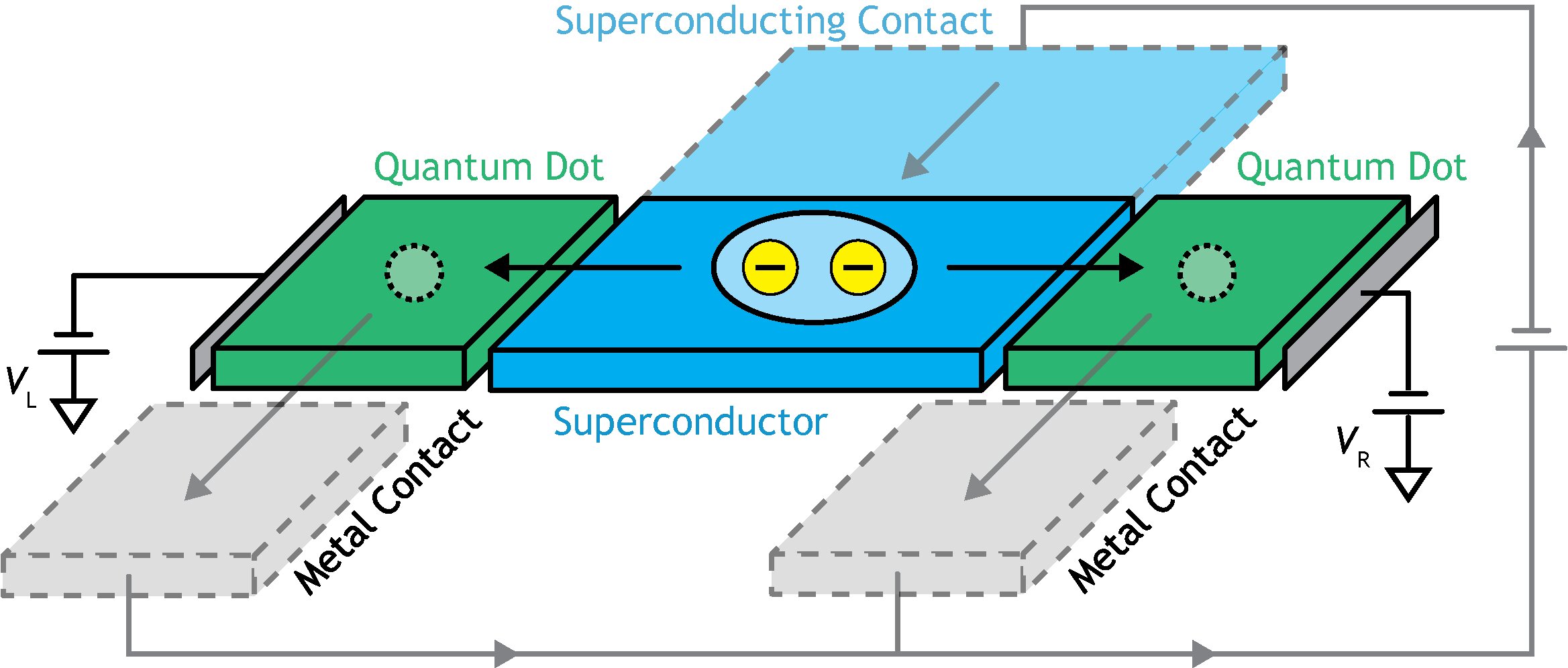"Unveiling the Controlled Splitting of a Single Cooper Pair in a Hybrid Quantum Dot System"