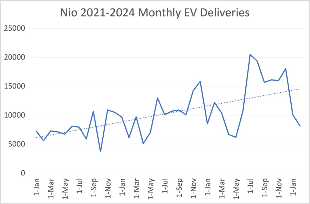 "Nio Slashes Q1 Delivery Outlook, Stock Hits 52-Week Low"