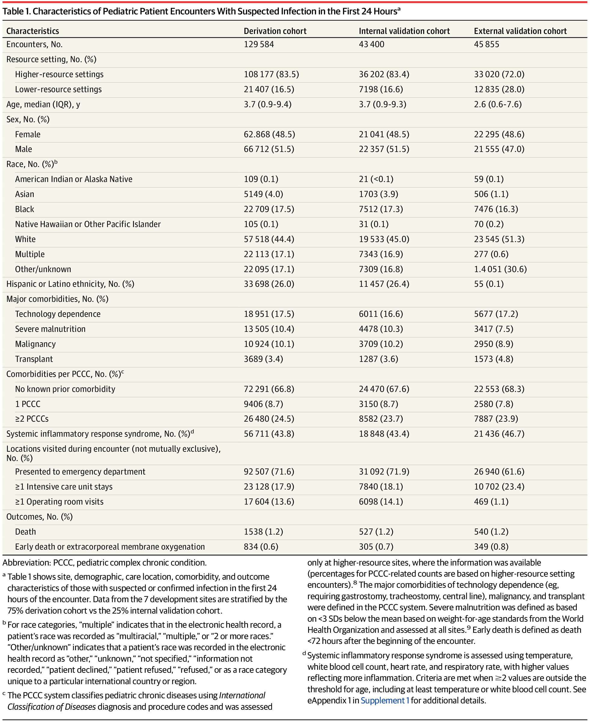 "Phoenix Criteria: A New Tool for Pediatric Sepsis Diagnosis"