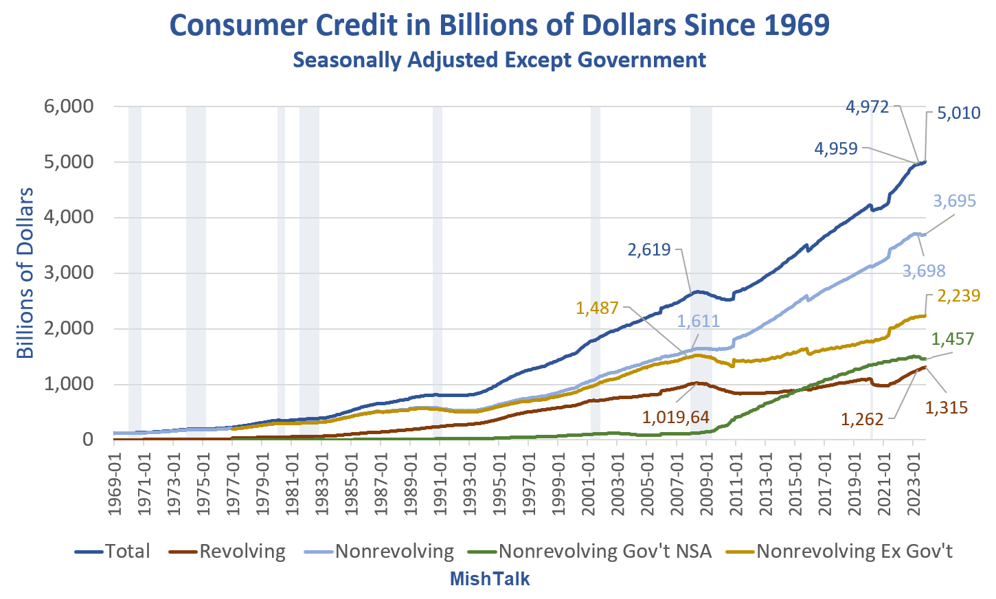 Featured image for "Rising Consumer Credit: Record $5 Trillion and High Credit Card Rates"