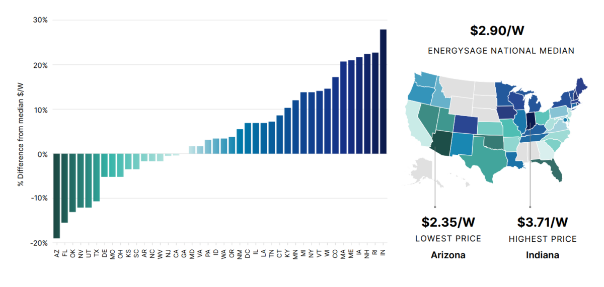 Solar Power Dominates US Energy Landscape with Record Installations and Short Payback Periods