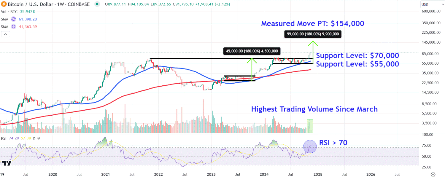 Featured image for Bitcoin Surges Past $94K Amidst Market Optimism and Geopolitical Tensions