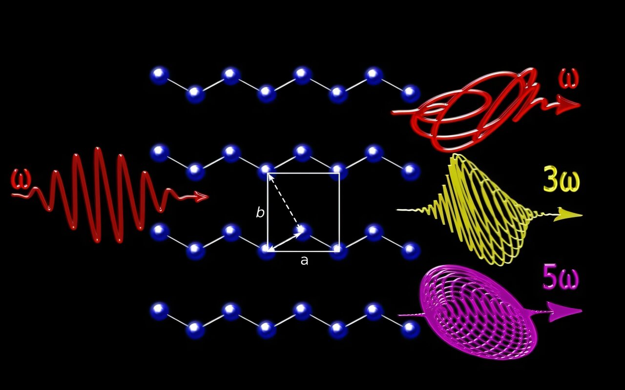 Featured image for Hidden Symmetries Enable Advanced Light Control in Quantum Materials