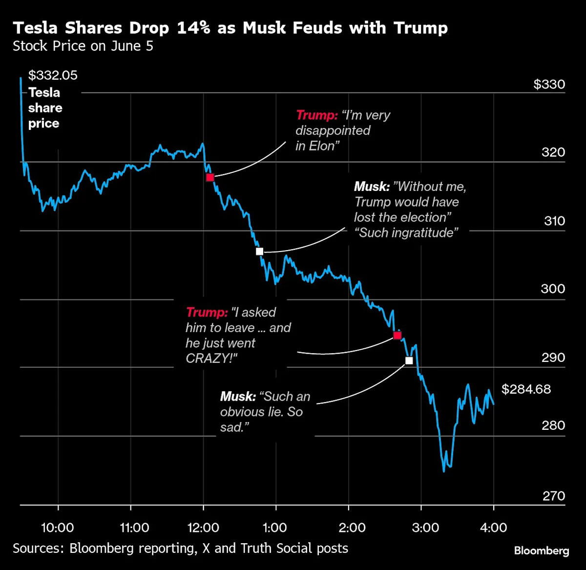 Musk-Trump Rift Reveals Wall Street's Meme Casino Flaws